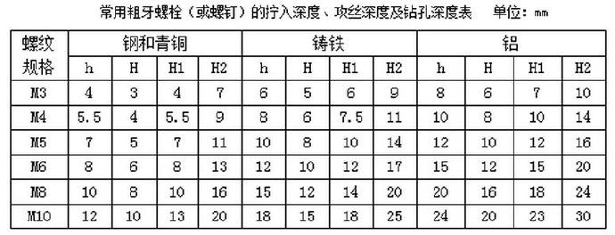 常用粗牙螺栓（或螺釘）的擰入深度、攻絲深度及鉆孔深度表