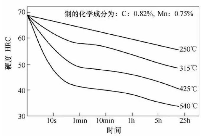 壓鑄模具熱處理時，可適當(dāng)提高回火問題提升效率
