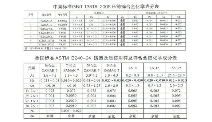 世界各國鋅、鋁合金成分標準