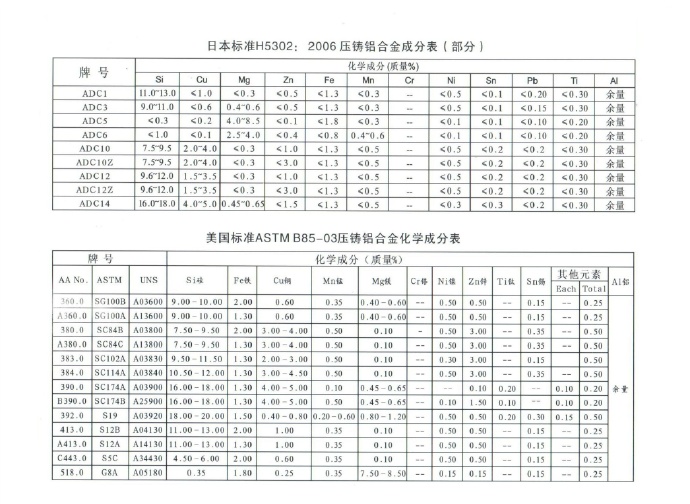 世界各國鋅、鋁合金成分標準