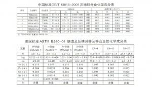 世界各國鋅、鋁合金成分標(biāo)準(zhǔn)