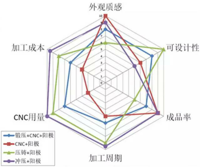 各種壓鑄工藝、加工工藝、表面處理工藝介紹
