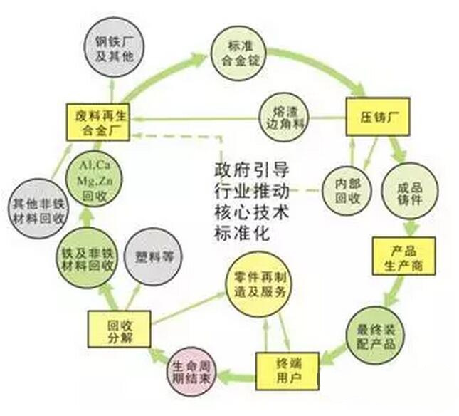 鋁合金壓鑄，鎂合金壓鑄這幾年技術(shù)的發(fā)展