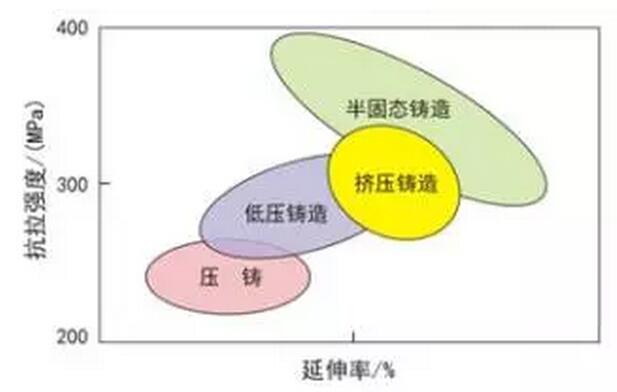 鋁合金壓鑄，鎂合金壓鑄這幾年技術(shù)的發(fā)展