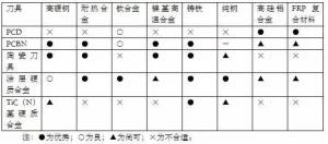 各種高速加工刀具，鋁合金壓鑄的發(fā)展大助力