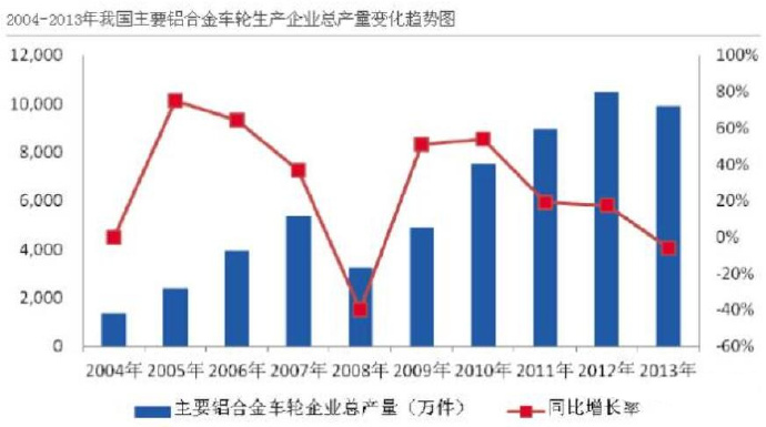 汽車市場(chǎng)保有量持續(xù)上升，壓鑄公司的新方向？