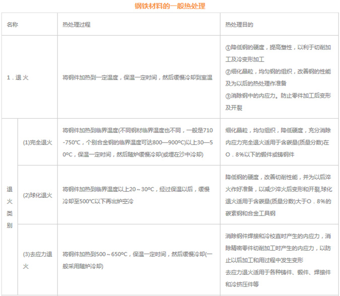 模具材料的一般熱處理，深圳壓鑄公司應(yīng)該收藏下